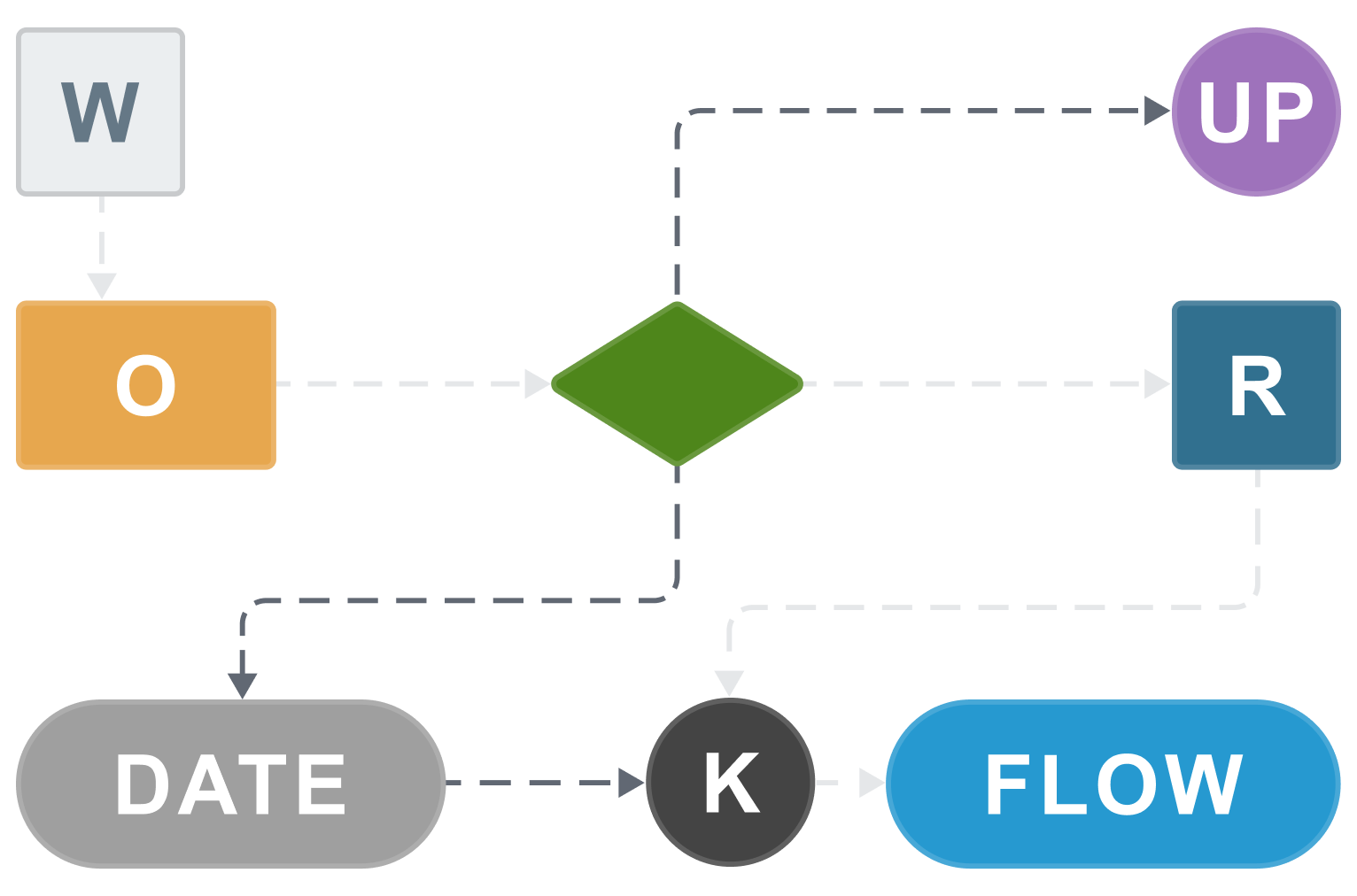 Workflow Design Updates